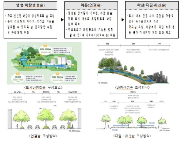 경북도 경주 도시바람길숲 조성